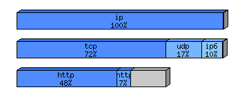 [protocol breakdown chart]