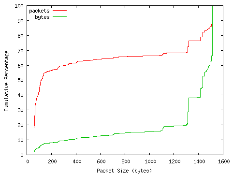 [packet size distribution]