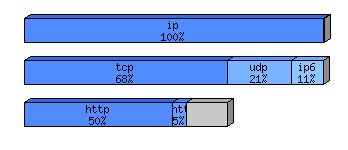 [protocol breakdown chart]