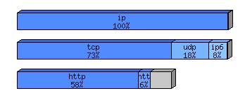 [protocol breakdown chart]