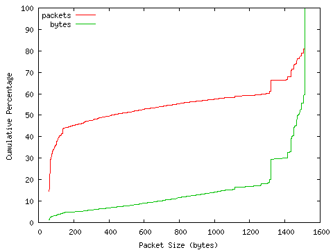 [packet size distribution]