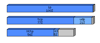 [protocol breakdown chart]
