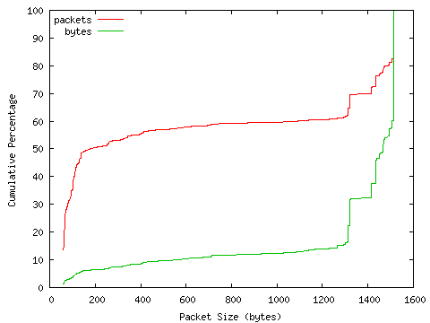 [packet size distribution]