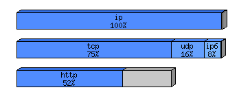 [protocol breakdown chart]