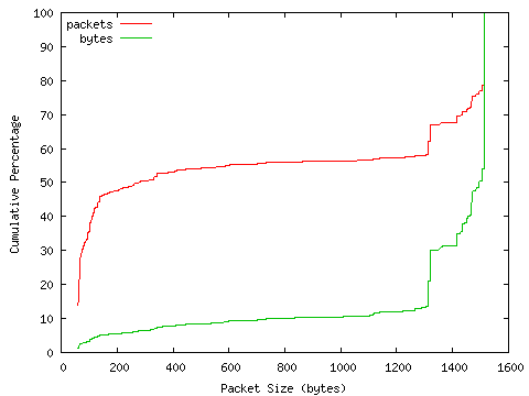 [packet size distribution]