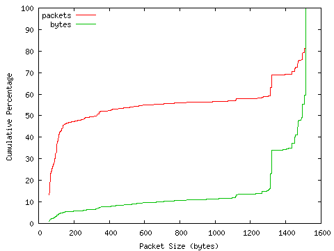 [packet size distribution]
