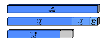 [protocol breakdown chart]