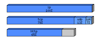 [protocol breakdown chart]