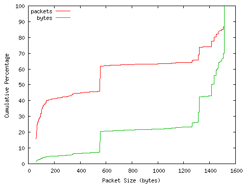 [packet size distribution]