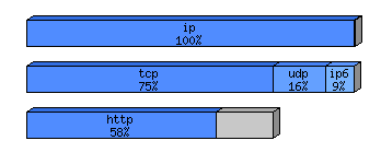 [protocol breakdown chart]