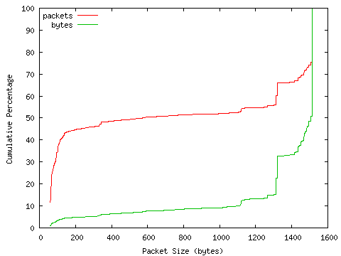 [packet size distribution]