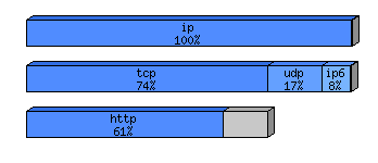 [protocol breakdown chart]