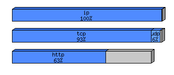 [protocol breakdown chart]