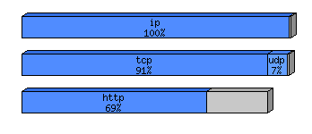 [protocol breakdown chart]