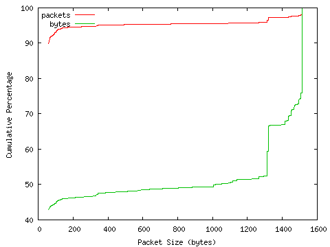 [packet size distribution]