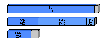 [protocol breakdown chart]