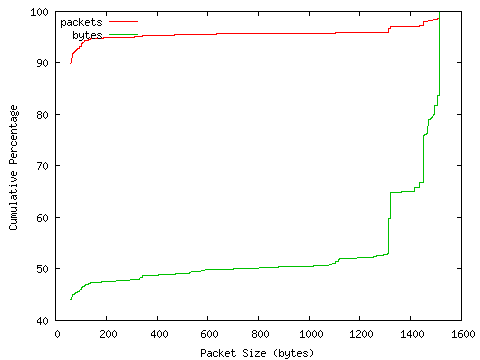 [packet size distribution]
