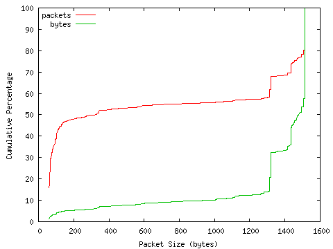 [packet size distribution]
