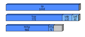 [protocol breakdown chart]