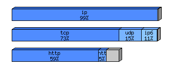 [protocol breakdown chart]