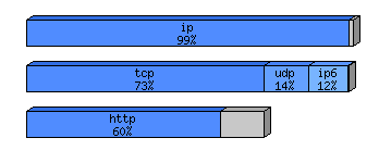 [protocol breakdown chart]
