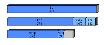 [protocol breakdown chart]