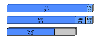 [protocol breakdown chart]