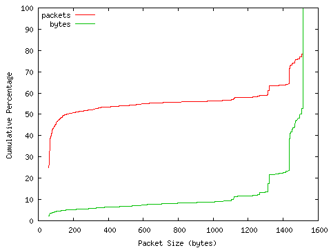 [packet size distribution]