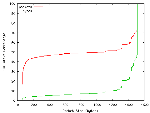 [packet size distribution]