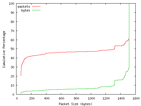 [packet size distribution]