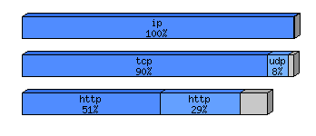 [protocol breakdown chart]