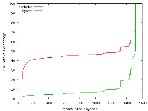 [packet size distribution]
