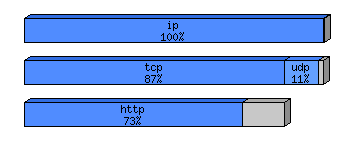 [protocol breakdown chart]
