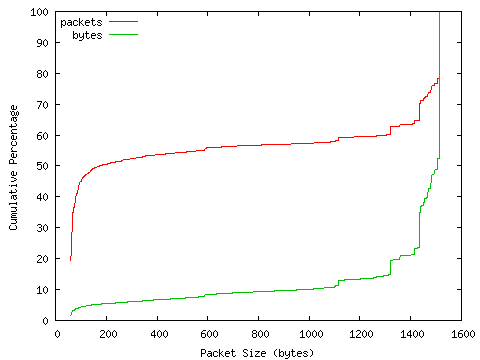[packet size distribution]