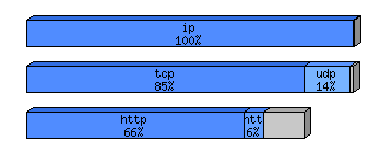 [protocol breakdown chart]