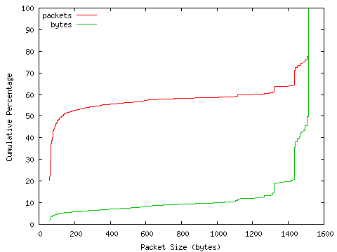 [packet size distribution]