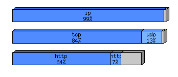 [protocol breakdown chart]