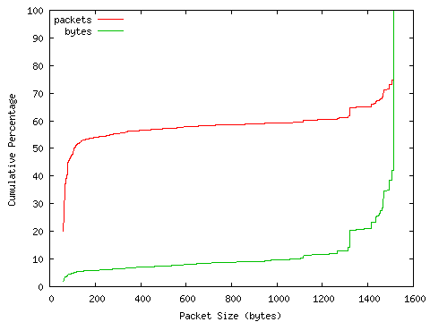 [packet size distribution]