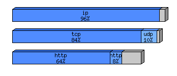 [protocol breakdown chart]