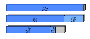 [protocol breakdown chart]