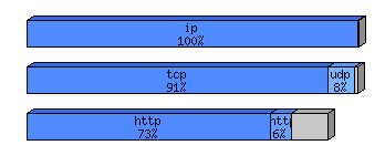 [protocol breakdown chart]