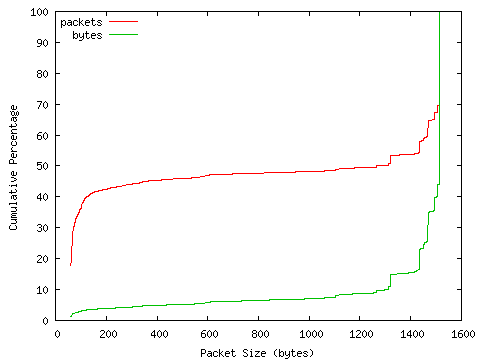 [packet size distribution]