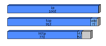 [protocol breakdown chart]