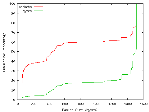 [packet size distribution]
