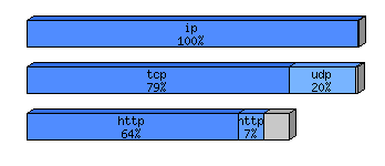 [protocol breakdown chart]