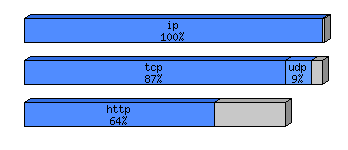 [protocol breakdown chart]