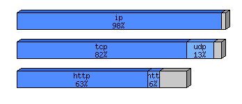 [protocol breakdown chart]