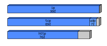 [protocol breakdown chart]
