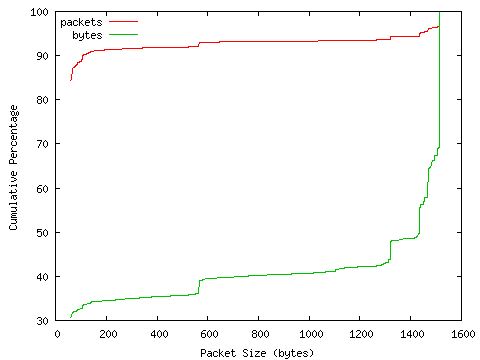 [packet size distribution]