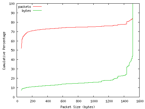 [packet size distribution]